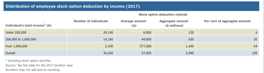 Distribution of employee stock option deduction by income - 2017
