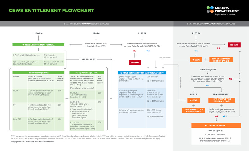 MPC_CEWS-Entitlement-Flowchart_210709_P1_FINAL