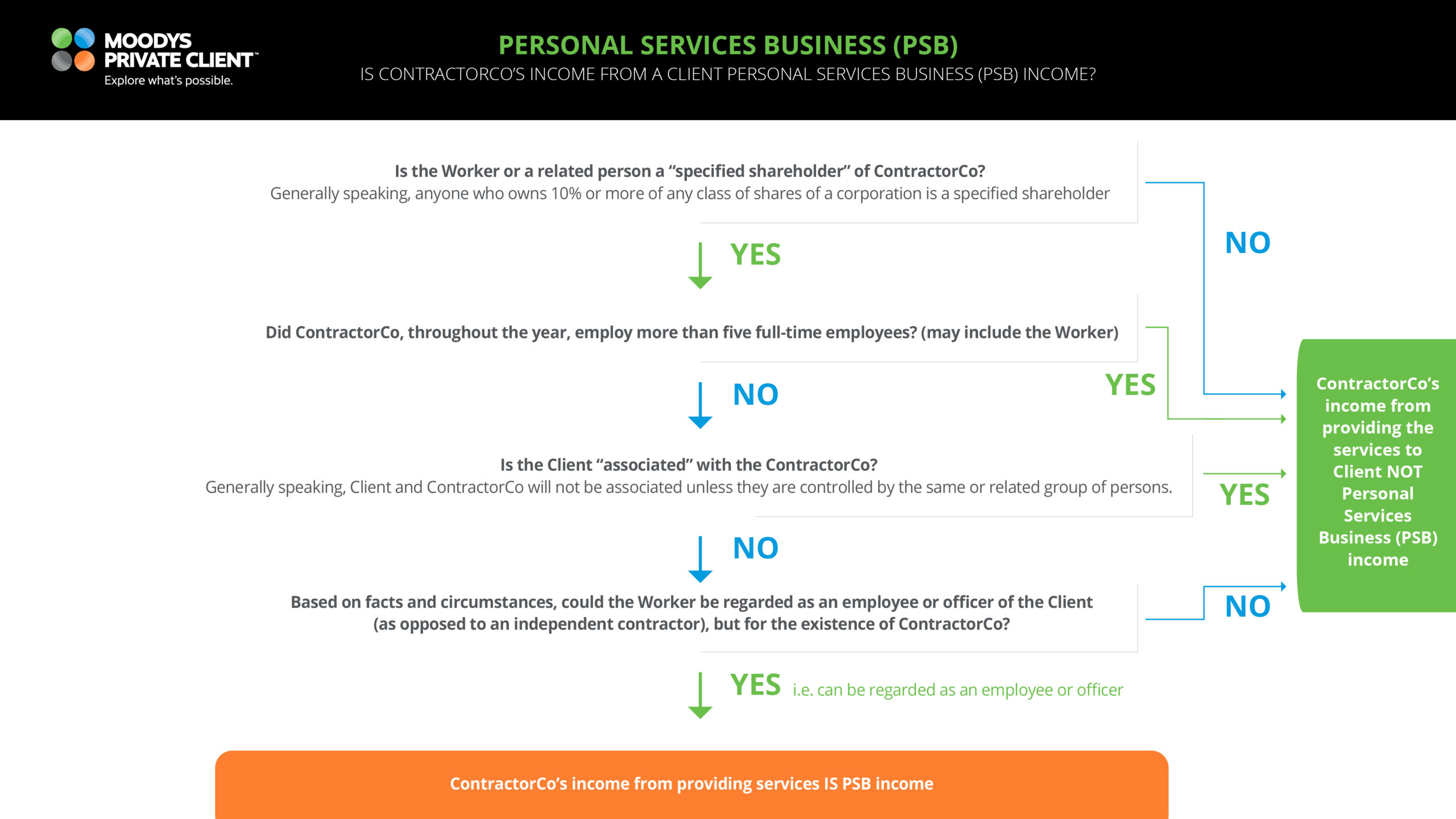 MPC_Personal Services Business Flowchart_220817