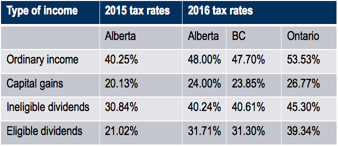 2015/2016 Tax rates table per income